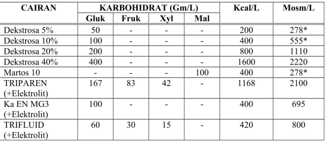 Tabel : Komposisi cairan sebagai sumber energi/1000 cc