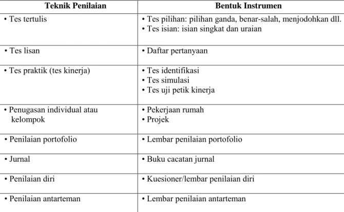 Tabel Teknik Penilaian dan Bentuk Instrumen  