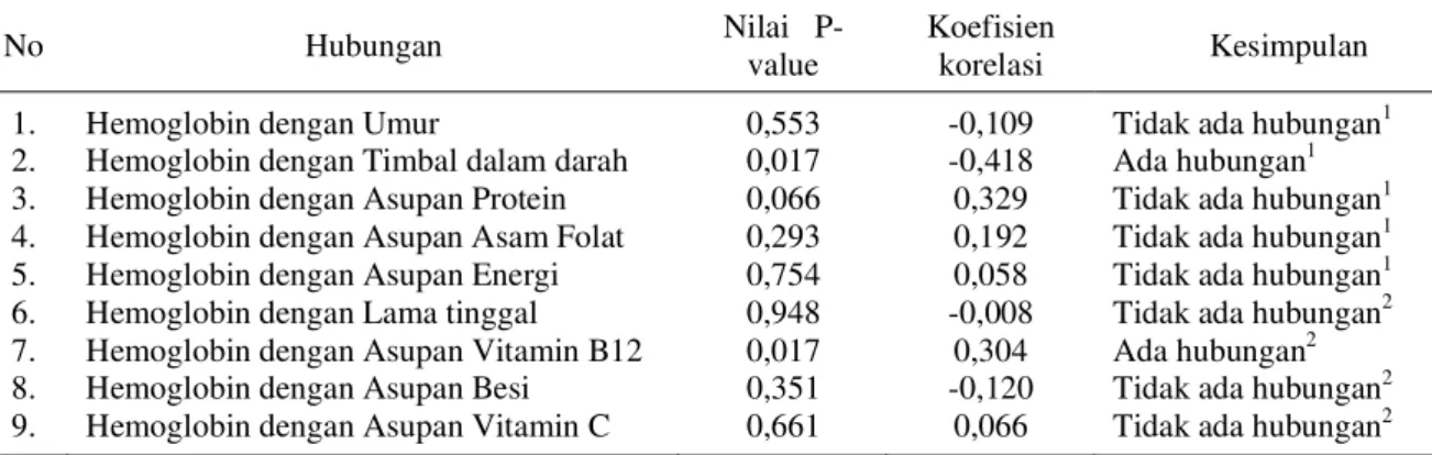 Tabel 5. Uji Normalitas Data Hasil Penelitian