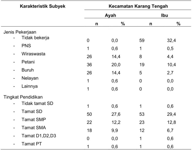 Tabel 1. Distribusi Subyek menurut Karakteristik