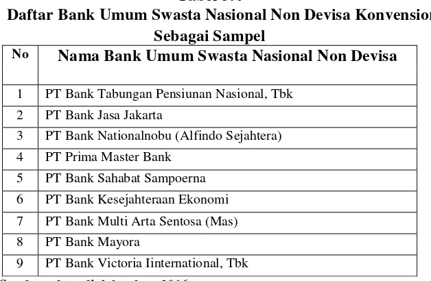 Tabel 3.4 Daftar Bank Umum Swasta Nasional Non Devisa Konvensional  