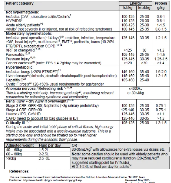 Tabel 2.1. Kebutuhan Protein Tubuh pada Berbagai Kondisi (Anonim (3), 2015) 
