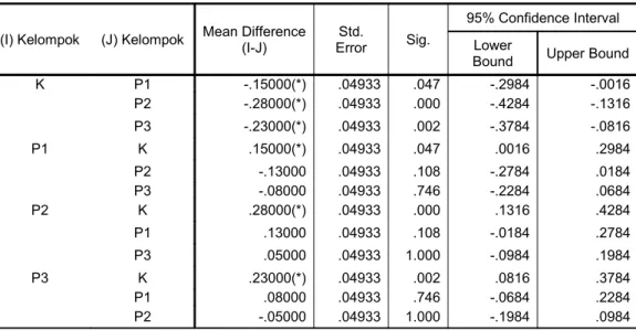 Tabel 2.4 Uji Beda Post Hoc