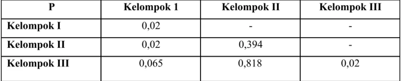 Tabel 3. Nilai P pada test Mann – Whitney antar kelompok