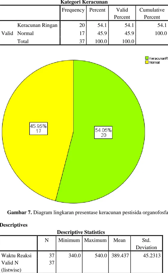 Gambar 7. Diagram lingkaran presentase keracunan pestisida organofosfat  Descriptives 