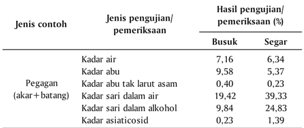 Tabel 1. Kandungan pegagan hasil pengekstraksian
