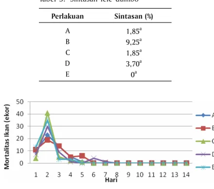 Tabel 5. Sintasan lele dumbo