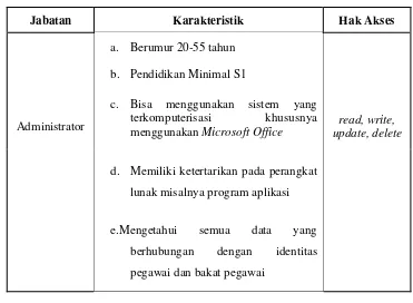 Tabel 3.6 Analisis Administrator 
