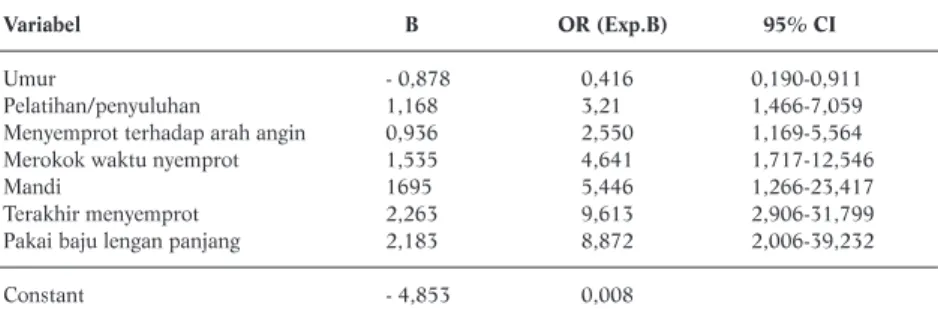 Tabel 4.  Hasil Analisis Bivariat untuk Seleksi Variabel Candidat Model Multivariat Aktivitas  Kholinesterase Darah Di Kabupaten Majalengka Tahun 2007