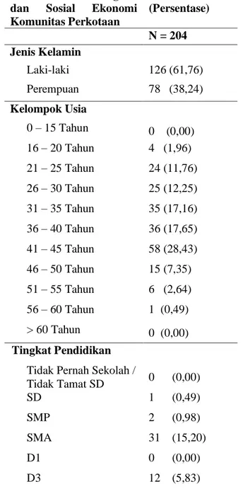 Tabel 1. Karakteristik Demografi dan Sosial  Ekonomi Komunitas Perkotaan  Karakteristik  Demografi 