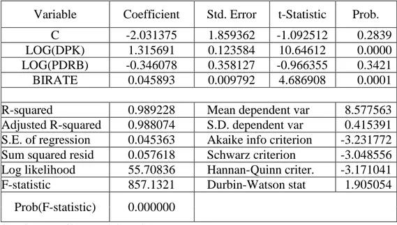 Tabel 3. Hasil Estimasi Model OLS 