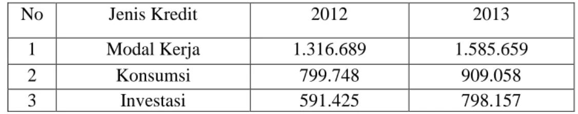 Tabel  1.  Pemberian  Kredit  Bank  Umum  di  Indonesia  Tahun  2012-2013  (Dalam  Milyar Rupiah) 