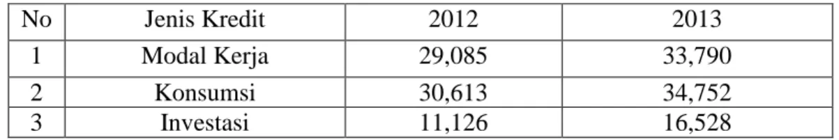 Tabel 3. Penyaluran Kredit Bank Umum di DIY Tahun 2012-2013 (Dalam  Milyar Rupiah) 