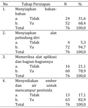 Tabel  5.  Distribusi  Responden  Berdasarkan  Tahap  Persiapan  Penggunaan  Pestisida di Desa Kepakisan Tahun  2015 