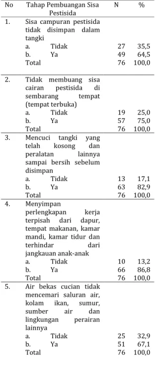 Tabel  7.  Distribusi  Responden  Berdasarkan  Tahap  Pembuangan  Sisa  Pestisida  di  Desa  Kepakisan Tahun  2015 
