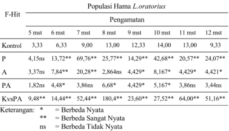 Tabel 1. Rekapitulasi F-Hitung Variabel Populasi Hama  L.oratorius