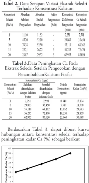 Tabel 3.Data Peningkatan Ca Pada  Ekstrak Seledri Setelah Pengocokan dengan 