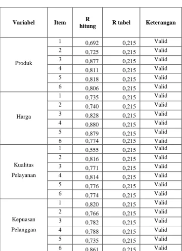 Tabel 1  Hasil Uji Validitas  Uji Reliabilitas 