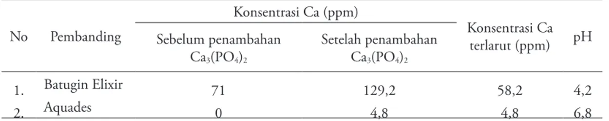 Tabel 3. Data hasil pengukuran kadar kalsium terlarut dalam Batugin Elixir dan Aquades  sebagai  Pembanding No Pembanding Konsentrasi Ca (ppm) Konsentrasi Ca  terlarut (ppm) pHSebelum penambahan 