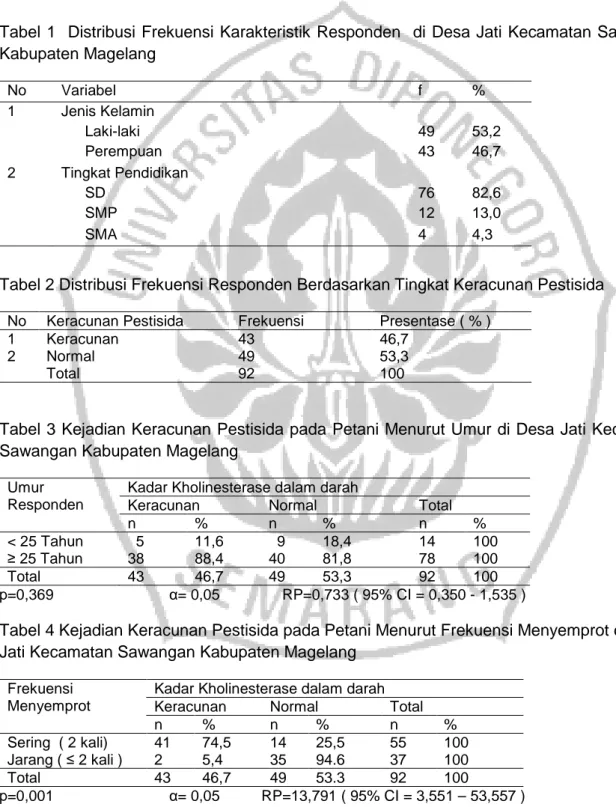 Tabel 1  Distribusi Frekuensi Karakteristik Responden  di Desa Jati Kecamatan Sawangan  Kabupaten Magelang  No  Variabel  f  %  1  Jenis Kelamin   Laki-laki  49  53,2  Perempuan  43  46,7  2  Tingkat Pendidikan  SD  76  82,6  SMP  12  13,0  SMA  4  4,3 