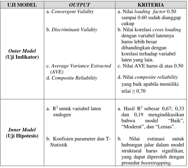 Tabel 2. Kriteria Output Uji SEM PLS 