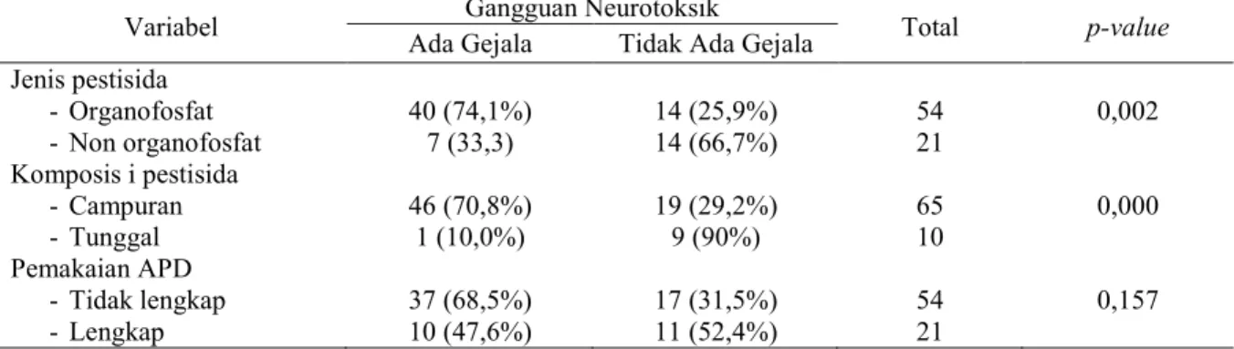Tabel  2  menunjukkan  bahwa  gejala  neurotoksik  banyak  terjadi  pada  responden  yang  menggunakan  pestisida  golongan  organofosfat  (74,1%), 