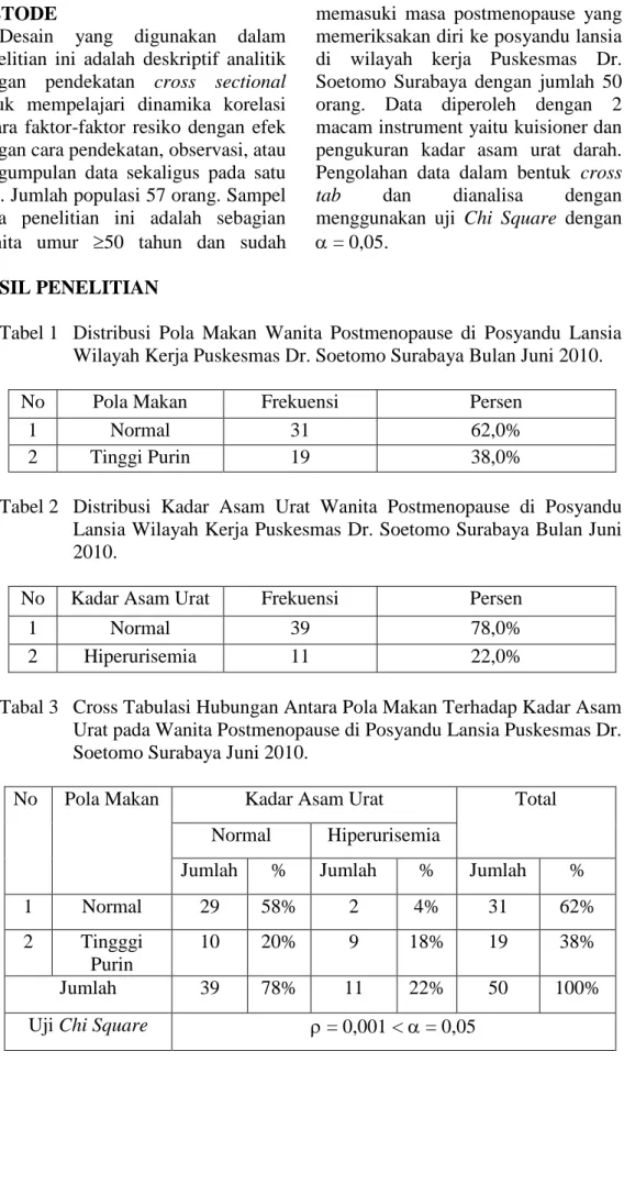 Tabel 1  Distribusi  Pola  Makan  Wanita  Postmenopause  di  Posyandu  Lansia  Wilayah Kerja Puskesmas Dr