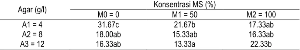 Tabel  2.  Rata-rata  jumlah  hari  munculnya  radikula.  (Table  2.Average  day  of  radicula  development)   