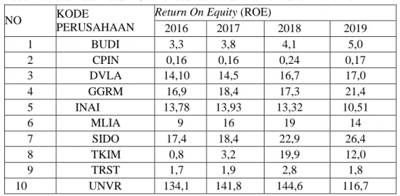 Tabel 7. Data Rata-Rata ROE Perusahaan Manufaktur tahun 2016-2019 