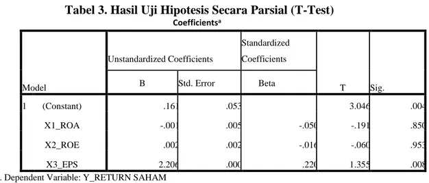 Tabel 3. Hasil Uji Hipotesis Secara Parsial (T-Test)  Coefficients a Model  Unstandardized Coefficients  Standardized Coefficients  T  Sig