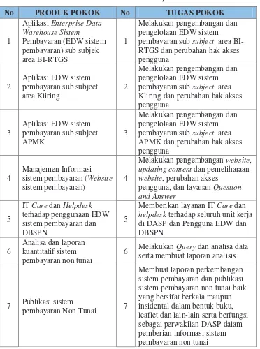 Tabel II.1. Job Description tim PISP 