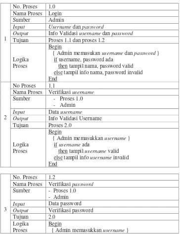 Tabel III.2. Spesifikasi Proses 