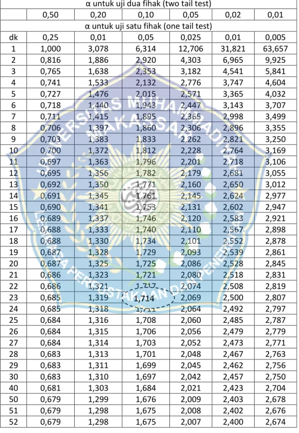 TABEL NILAI-NILAI DISTRIBUSI t  α untuk uji dua fihak (two tail test) 