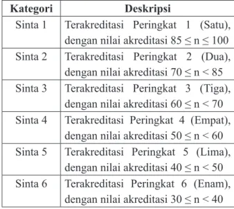 Tabel 1. Kategori level jurnal terakreditasi