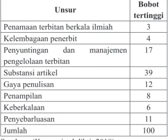 Tabel 1. Unsur –undur penilaian dalam  akreditasi jurnal ilmiah Indonesia