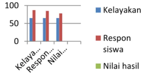 Gambar 1 Grafik nilai rata-rata pretest dan post test  dari penelitian Muntahanah, Rozali Toyib, Miko 