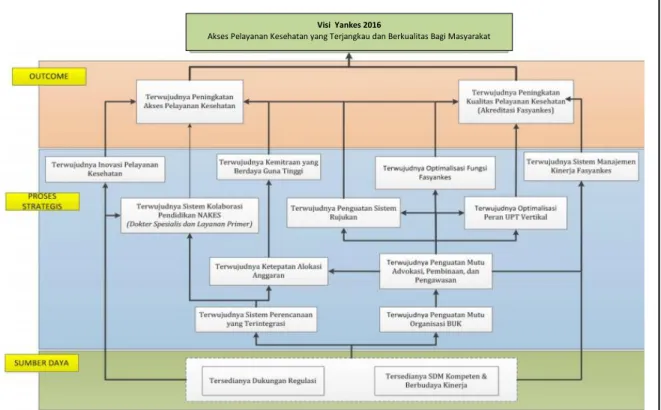 Gambar 2. Peta Strategis Direktorat Jenderal Pelayanan Kesehatan                    Tahun 2015-2019 