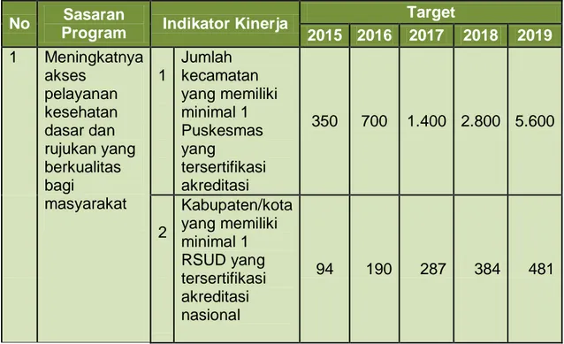 Tabel 1. Sasaran Program Ditjen Pelayanan Kesehatan Tahun 2015-2019  No  Sasaran 