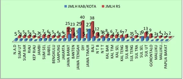 Grafik 2. Distribusi Jumlah Kabupaten/Kota yang Memiliki Minimal                  1 RSUD Terakreditasi Berdasarkan Provinsi 