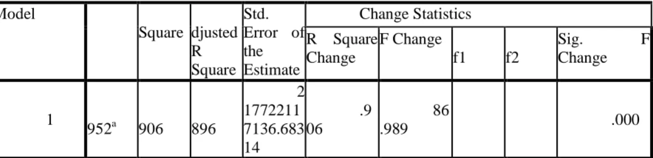 Tabel Hasil Uji Regresi  Model Summary b Model  R  R Square  Adjusted  R  Square  Std