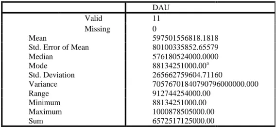 Tabel Statistic Descriptive DAU  Statistics  DAU  Valid  11  Missing  0  Mean  597501556818.1818  Std