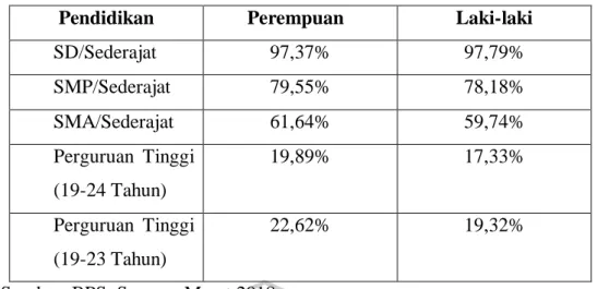 Tabel 1.1 Angka Partisipasi Murni (APM), 2018 