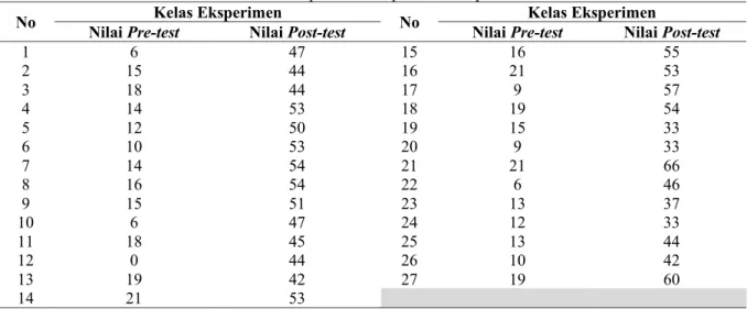Tabel 1. Kriteria interpretasi skor berpikir kreatif  Interval Skor (%)  Tingkat KBK 