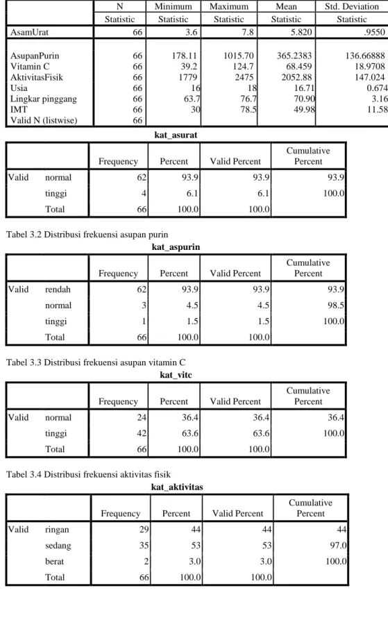 Tabel 2 Deskriptif Statistik  Tabel 3 Distribusi  frekuensi  Tabel 3.1 Distribusi  frekuensi kadar  asam urat  kat_asurat 