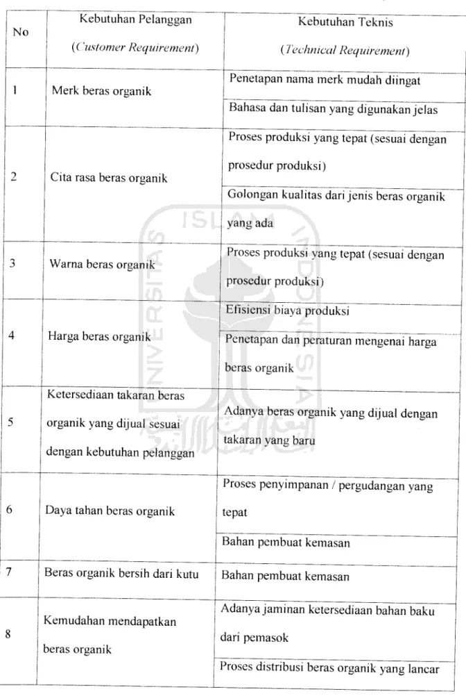 Tabel 4.10 Penerjemahan Customer Requirement ke Technical Requirement