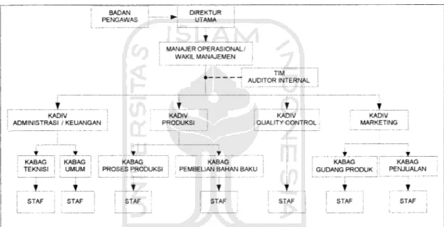 Gambar 4.1 Struktur Organisasi PD.PAL (sumber: Buku Profil Perusahaan PD.PAL)