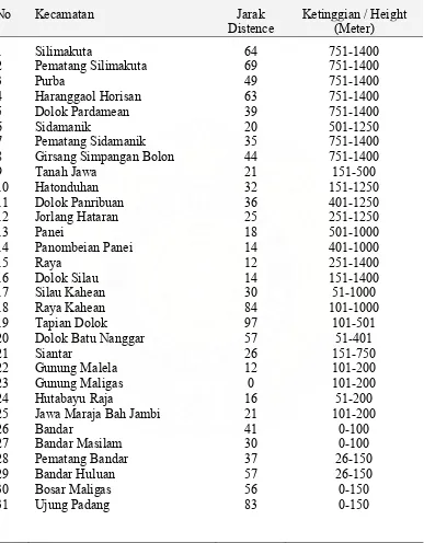 Tabel 1. Kecamatan di Wilayah Kabupaten Simalungun 