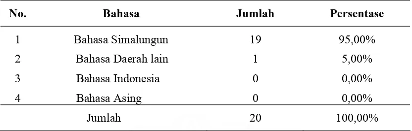 Tabel 14. Remaja Jika Berbicara Dengan Saudara (N=20) 