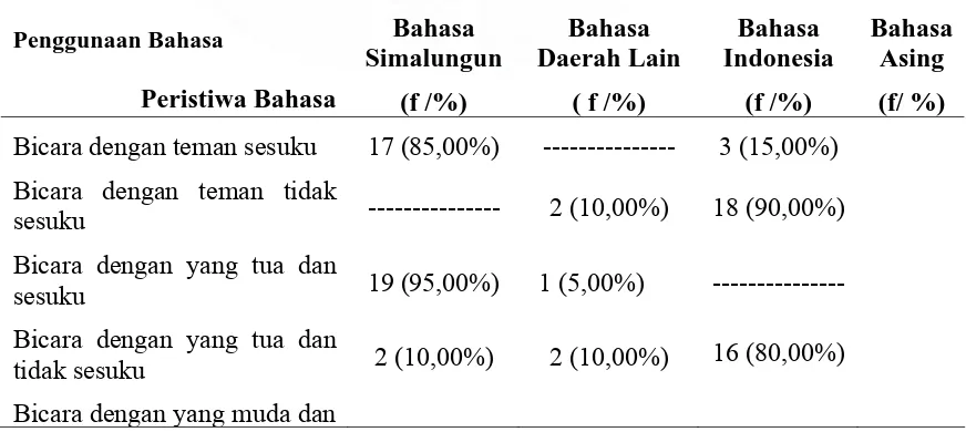 Tabel 15.  Penggunaan Bahasa Simalungun Pada Ranah Pergaulan (N=20) 