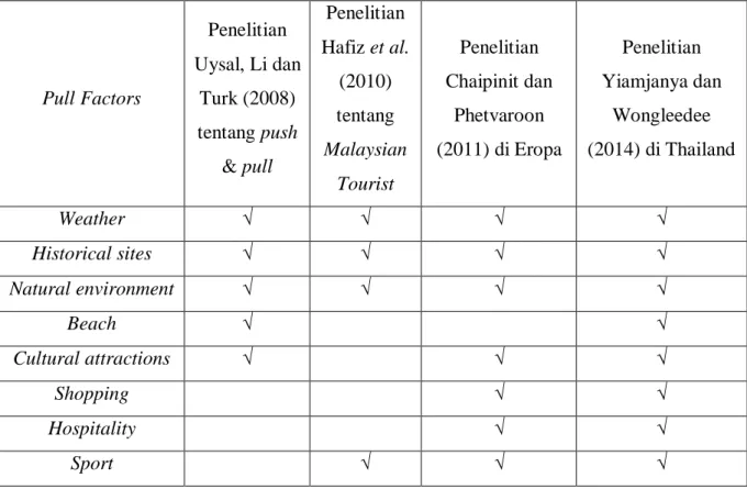 Tabel 2.4. Perbandingan pull factors 